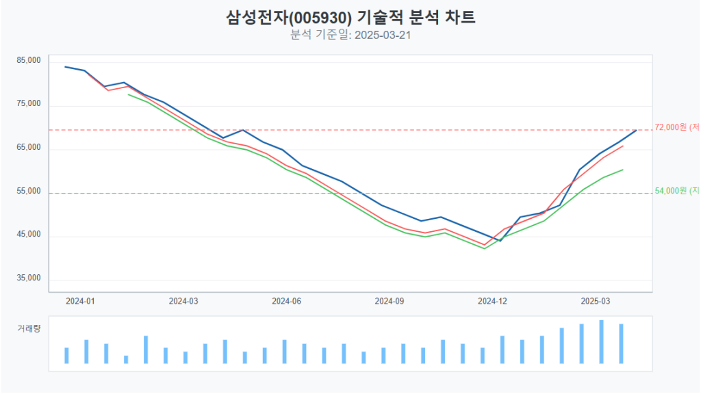 삼성전자주가분석